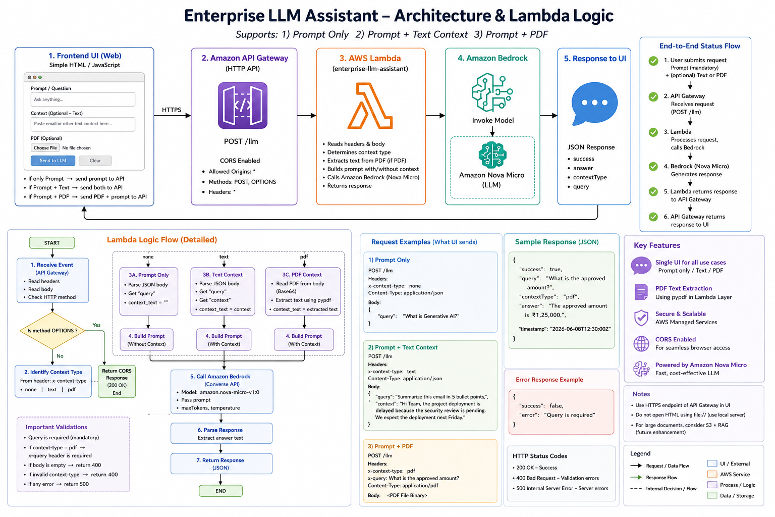 Enterprise LLM Assistant AWS Architecture