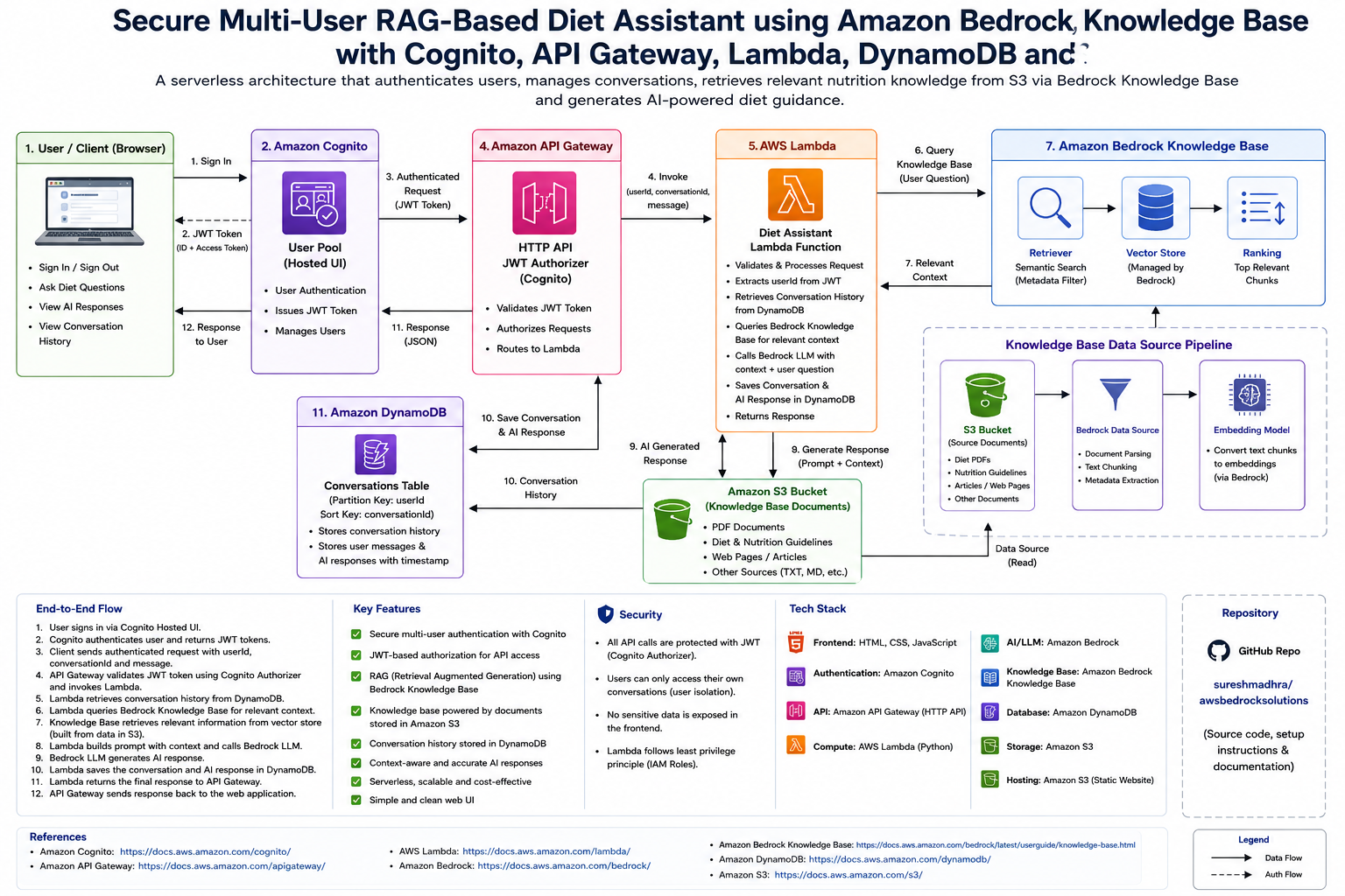 Secure Multi-User RAG-Based Diet Assistant Architecture