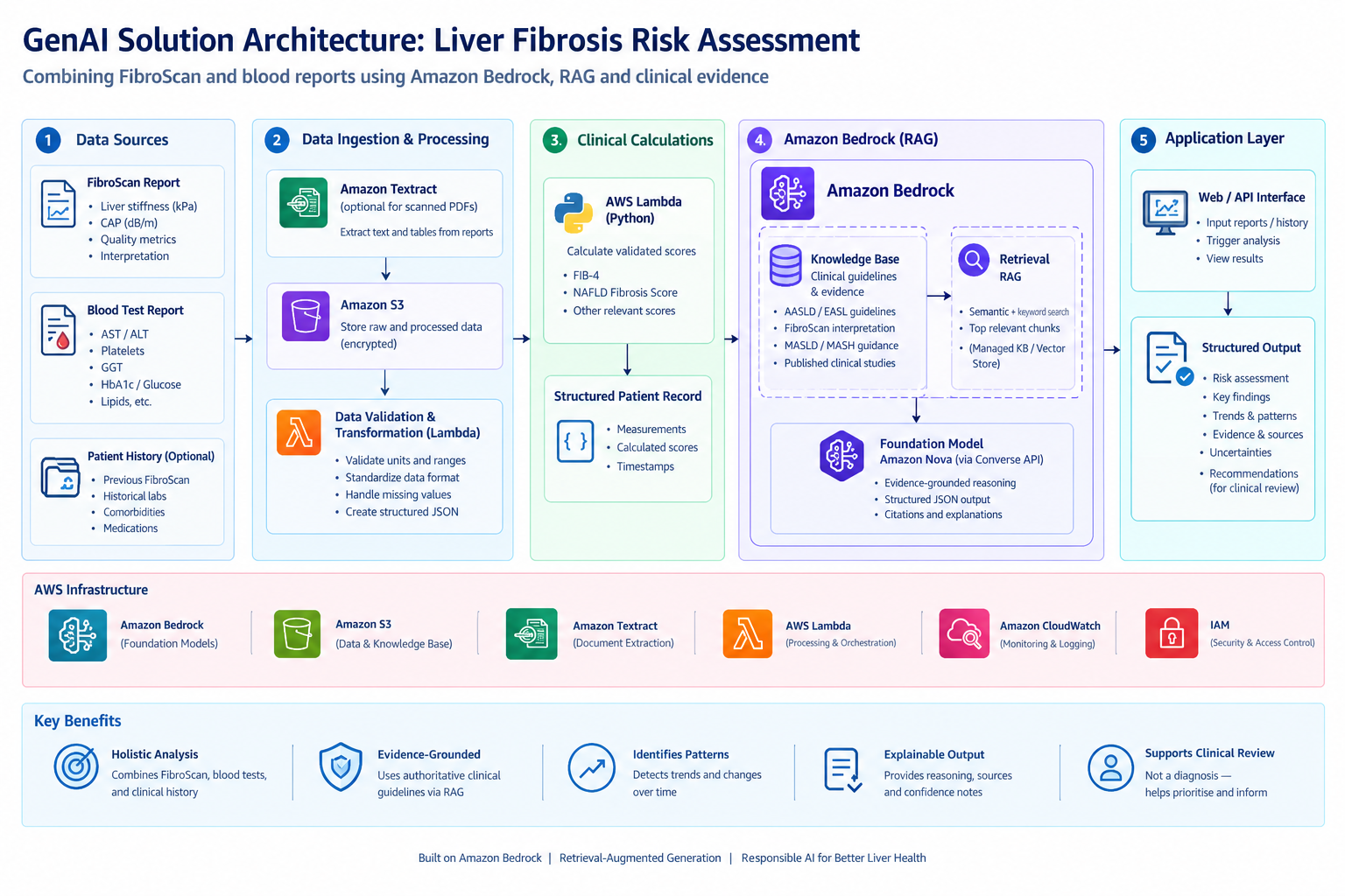 Liver Fibrosis GenAI Architecture Diagram